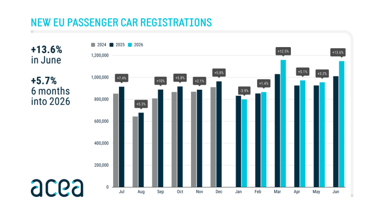 EU – New car registrations: +5.7% in H1 2026; battery-electric 20.7% market share